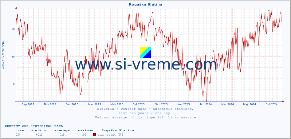  :: Rogaška Slatina :: air temp. | humi- dity | wind dir. | wind speed | wind gusts | air pressure | precipi- tation | sun strength | soil temp. 5cm / 2in | soil temp. 10cm / 4in | soil temp. 20cm / 8in | soil temp. 30cm / 12in | soil temp. 50cm / 20in :: last two years / one day.