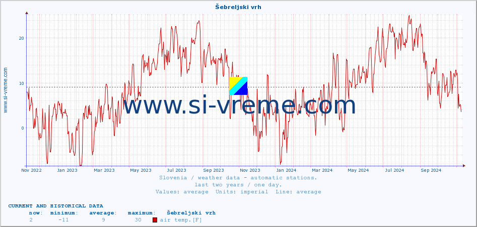  :: Šebreljski vrh :: air temp. | humi- dity | wind dir. | wind speed | wind gusts | air pressure | precipi- tation | sun strength | soil temp. 5cm / 2in | soil temp. 10cm / 4in | soil temp. 20cm / 8in | soil temp. 30cm / 12in | soil temp. 50cm / 20in :: last two years / one day.