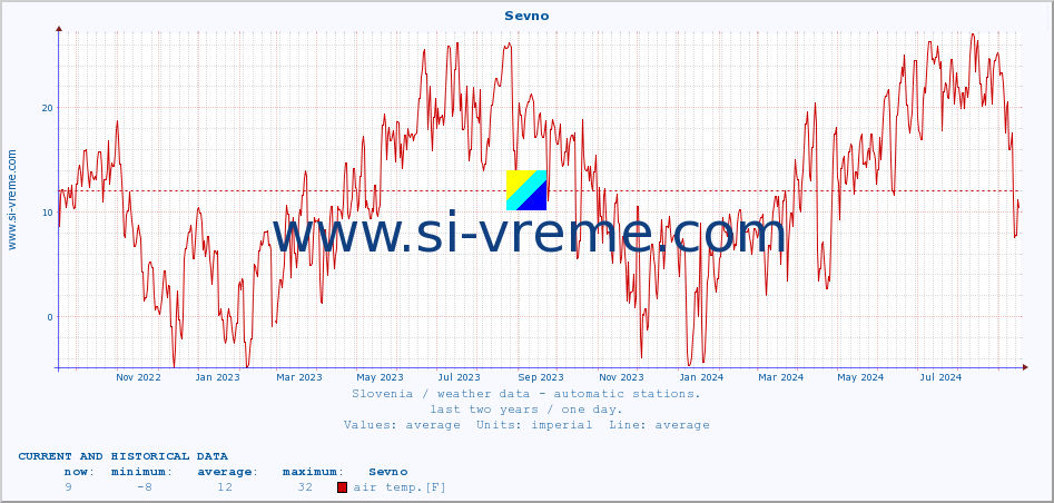  :: Sevno :: air temp. | humi- dity | wind dir. | wind speed | wind gusts | air pressure | precipi- tation | sun strength | soil temp. 5cm / 2in | soil temp. 10cm / 4in | soil temp. 20cm / 8in | soil temp. 30cm / 12in | soil temp. 50cm / 20in :: last two years / one day.