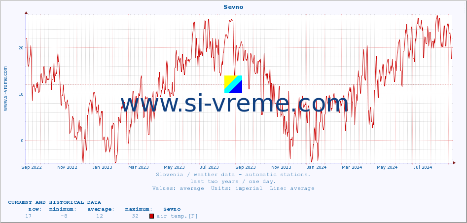  :: Sevno :: air temp. | humi- dity | wind dir. | wind speed | wind gusts | air pressure | precipi- tation | sun strength | soil temp. 5cm / 2in | soil temp. 10cm / 4in | soil temp. 20cm / 8in | soil temp. 30cm / 12in | soil temp. 50cm / 20in :: last two years / one day.