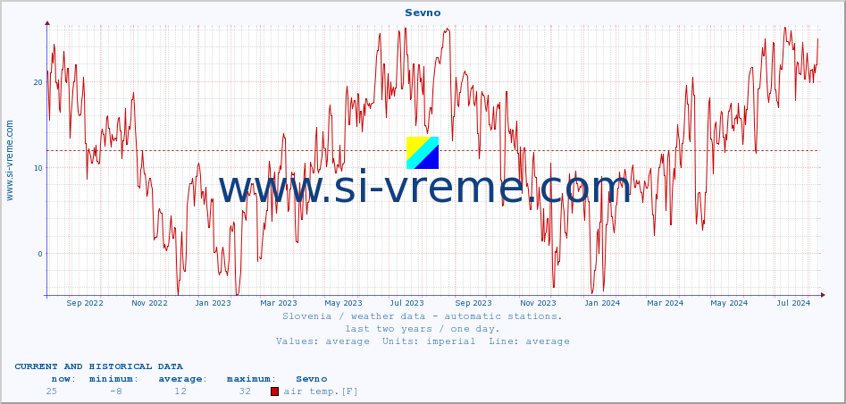  :: Sevno :: air temp. | humi- dity | wind dir. | wind speed | wind gusts | air pressure | precipi- tation | sun strength | soil temp. 5cm / 2in | soil temp. 10cm / 4in | soil temp. 20cm / 8in | soil temp. 30cm / 12in | soil temp. 50cm / 20in :: last two years / one day.