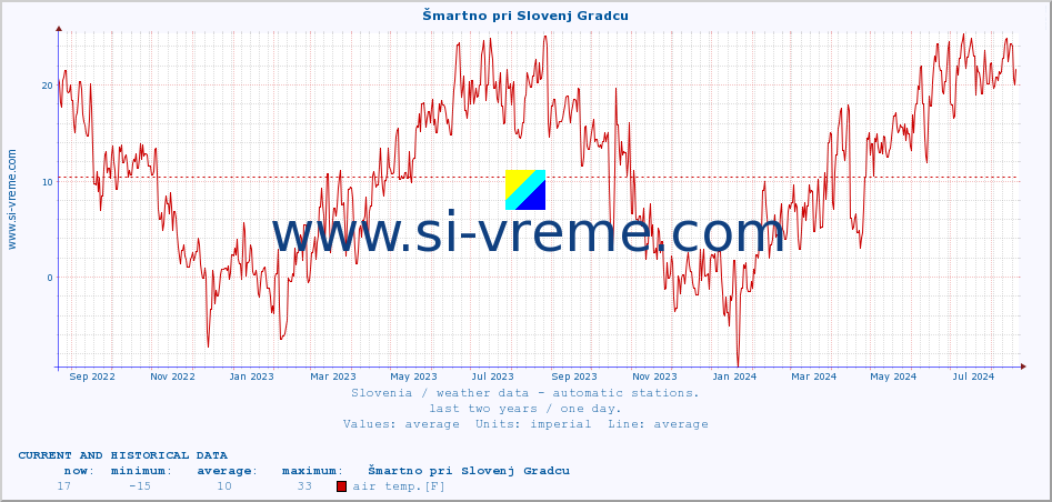  :: Šmartno pri Slovenj Gradcu :: air temp. | humi- dity | wind dir. | wind speed | wind gusts | air pressure | precipi- tation | sun strength | soil temp. 5cm / 2in | soil temp. 10cm / 4in | soil temp. 20cm / 8in | soil temp. 30cm / 12in | soil temp. 50cm / 20in :: last two years / one day.