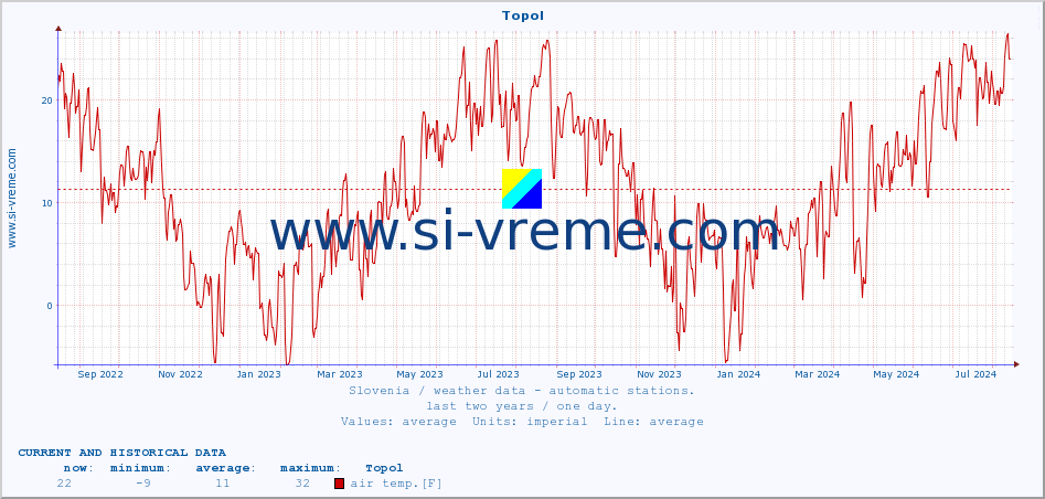  :: Topol :: air temp. | humi- dity | wind dir. | wind speed | wind gusts | air pressure | precipi- tation | sun strength | soil temp. 5cm / 2in | soil temp. 10cm / 4in | soil temp. 20cm / 8in | soil temp. 30cm / 12in | soil temp. 50cm / 20in :: last two years / one day.