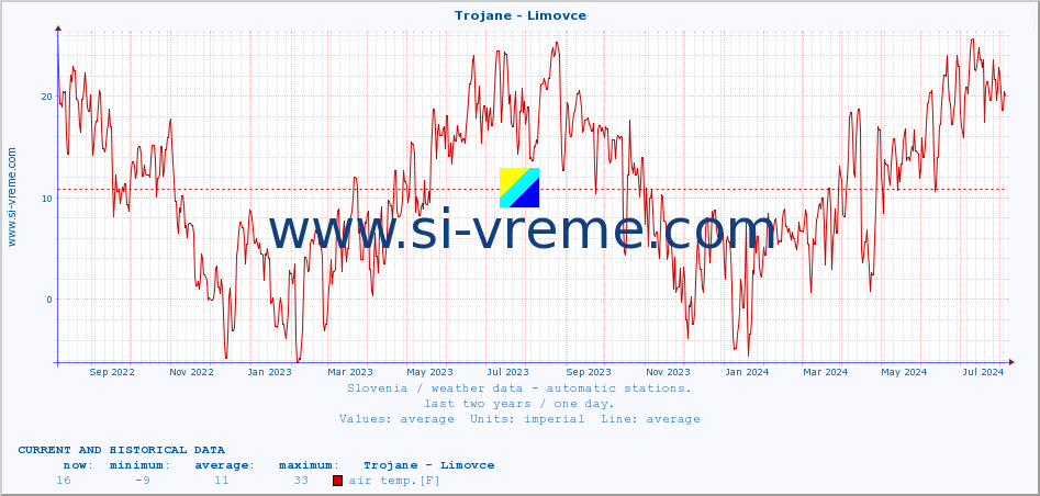  :: Trojane - Limovce :: air temp. | humi- dity | wind dir. | wind speed | wind gusts | air pressure | precipi- tation | sun strength | soil temp. 5cm / 2in | soil temp. 10cm / 4in | soil temp. 20cm / 8in | soil temp. 30cm / 12in | soil temp. 50cm / 20in :: last two years / one day.