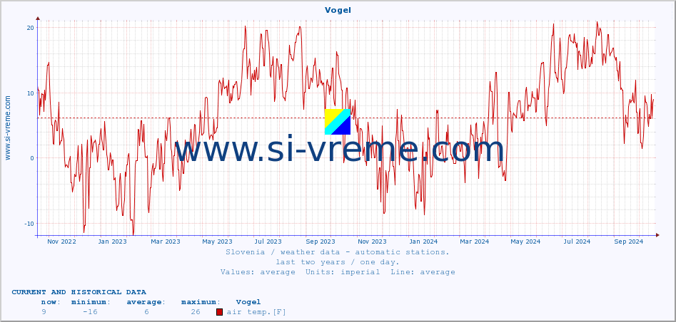  :: Vogel :: air temp. | humi- dity | wind dir. | wind speed | wind gusts | air pressure | precipi- tation | sun strength | soil temp. 5cm / 2in | soil temp. 10cm / 4in | soil temp. 20cm / 8in | soil temp. 30cm / 12in | soil temp. 50cm / 20in :: last two years / one day.