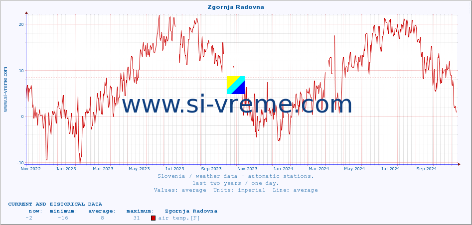  :: Zgornja Radovna :: air temp. | humi- dity | wind dir. | wind speed | wind gusts | air pressure | precipi- tation | sun strength | soil temp. 5cm / 2in | soil temp. 10cm / 4in | soil temp. 20cm / 8in | soil temp. 30cm / 12in | soil temp. 50cm / 20in :: last two years / one day.