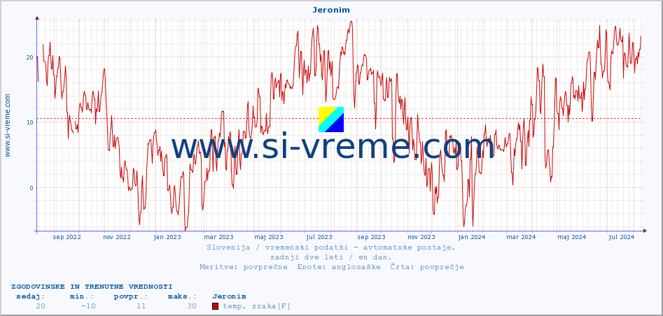 POVPREČJE :: Jeronim :: temp. zraka | vlaga | smer vetra | hitrost vetra | sunki vetra | tlak | padavine | sonce | temp. tal  5cm | temp. tal 10cm | temp. tal 20cm | temp. tal 30cm | temp. tal 50cm :: zadnji dve leti / en dan.