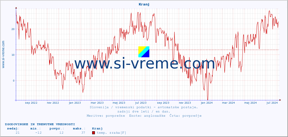 POVPREČJE :: Kranj :: temp. zraka | vlaga | smer vetra | hitrost vetra | sunki vetra | tlak | padavine | sonce | temp. tal  5cm | temp. tal 10cm | temp. tal 20cm | temp. tal 30cm | temp. tal 50cm :: zadnji dve leti / en dan.