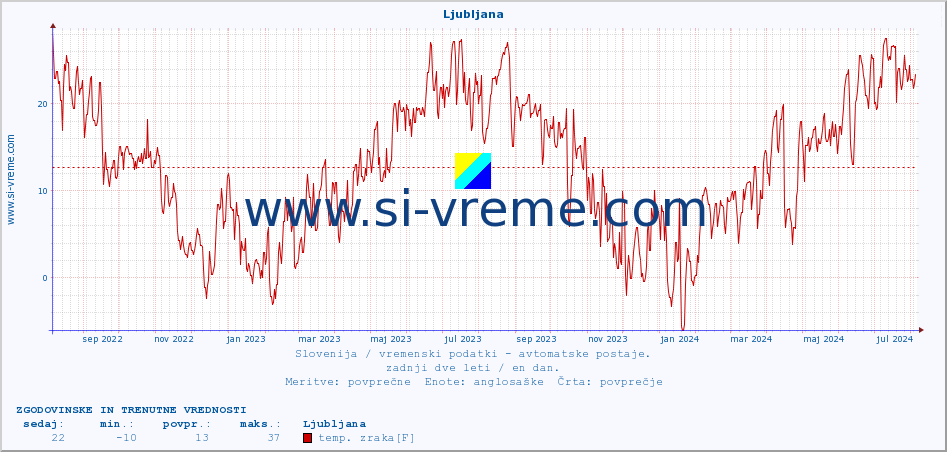 POVPREČJE :: Ljubljana :: temp. zraka | vlaga | smer vetra | hitrost vetra | sunki vetra | tlak | padavine | sonce | temp. tal  5cm | temp. tal 10cm | temp. tal 20cm | temp. tal 30cm | temp. tal 50cm :: zadnji dve leti / en dan.