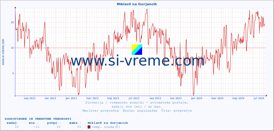 POVPREČJE :: Miklavž na Gorjancih :: temp. zraka | vlaga | smer vetra | hitrost vetra | sunki vetra | tlak | padavine | sonce | temp. tal  5cm | temp. tal 10cm | temp. tal 20cm | temp. tal 30cm | temp. tal 50cm :: zadnji dve leti / en dan.
