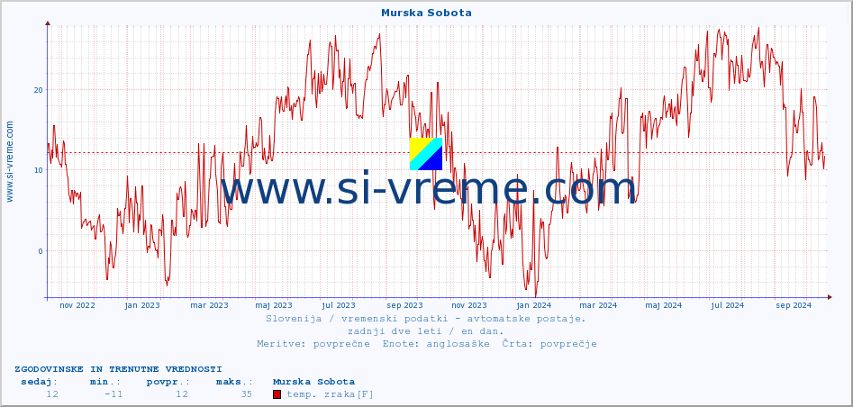 POVPREČJE :: Murska Sobota :: temp. zraka | vlaga | smer vetra | hitrost vetra | sunki vetra | tlak | padavine | sonce | temp. tal  5cm | temp. tal 10cm | temp. tal 20cm | temp. tal 30cm | temp. tal 50cm :: zadnji dve leti / en dan.