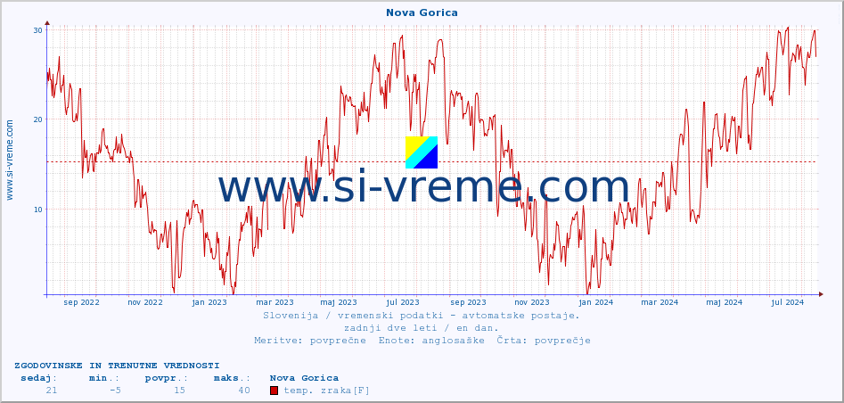 POVPREČJE :: Nova Gorica :: temp. zraka | vlaga | smer vetra | hitrost vetra | sunki vetra | tlak | padavine | sonce | temp. tal  5cm | temp. tal 10cm | temp. tal 20cm | temp. tal 30cm | temp. tal 50cm :: zadnji dve leti / en dan.