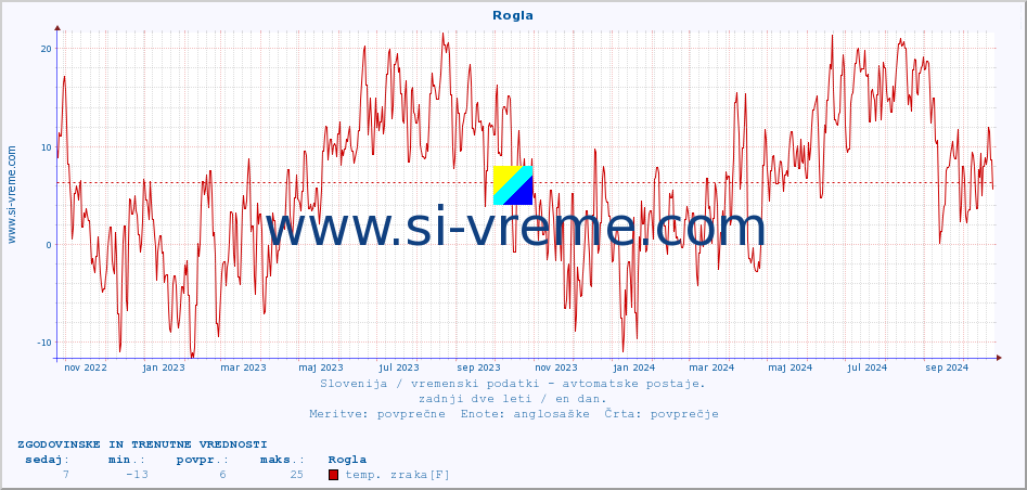 POVPREČJE :: Rogla :: temp. zraka | vlaga | smer vetra | hitrost vetra | sunki vetra | tlak | padavine | sonce | temp. tal  5cm | temp. tal 10cm | temp. tal 20cm | temp. tal 30cm | temp. tal 50cm :: zadnji dve leti / en dan.