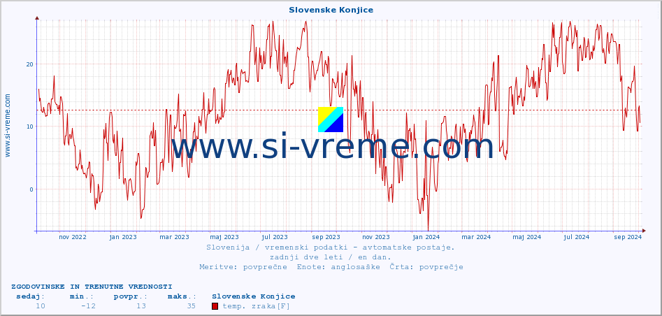 POVPREČJE :: Slovenske Konjice :: temp. zraka | vlaga | smer vetra | hitrost vetra | sunki vetra | tlak | padavine | sonce | temp. tal  5cm | temp. tal 10cm | temp. tal 20cm | temp. tal 30cm | temp. tal 50cm :: zadnji dve leti / en dan.