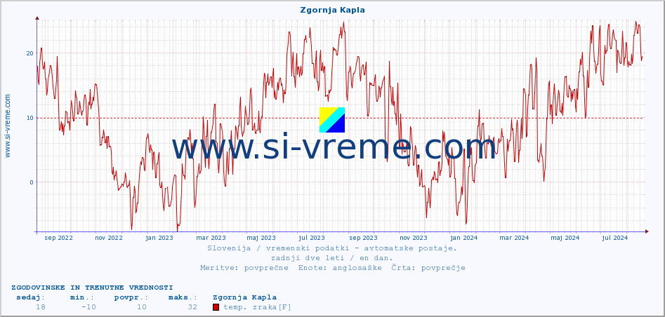 POVPREČJE :: Zgornja Kapla :: temp. zraka | vlaga | smer vetra | hitrost vetra | sunki vetra | tlak | padavine | sonce | temp. tal  5cm | temp. tal 10cm | temp. tal 20cm | temp. tal 30cm | temp. tal 50cm :: zadnji dve leti / en dan.