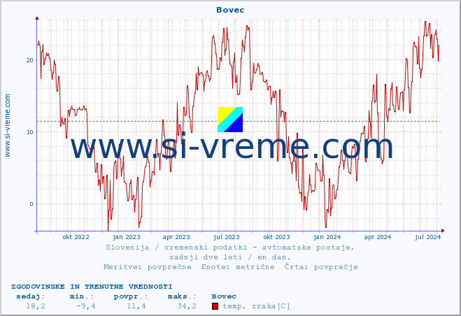 POVPREČJE :: Bovec :: temp. zraka | vlaga | smer vetra | hitrost vetra | sunki vetra | tlak | padavine | sonce | temp. tal  5cm | temp. tal 10cm | temp. tal 20cm | temp. tal 30cm | temp. tal 50cm :: zadnji dve leti / en dan.