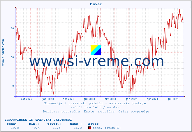 POVPREČJE :: Bovec :: temp. zraka | vlaga | smer vetra | hitrost vetra | sunki vetra | tlak | padavine | sonce | temp. tal  5cm | temp. tal 10cm | temp. tal 20cm | temp. tal 30cm | temp. tal 50cm :: zadnji dve leti / en dan.