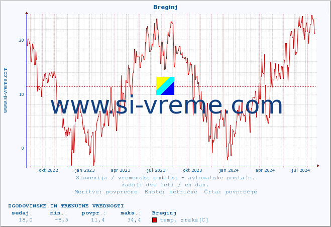 POVPREČJE :: Breginj :: temp. zraka | vlaga | smer vetra | hitrost vetra | sunki vetra | tlak | padavine | sonce | temp. tal  5cm | temp. tal 10cm | temp. tal 20cm | temp. tal 30cm | temp. tal 50cm :: zadnji dve leti / en dan.