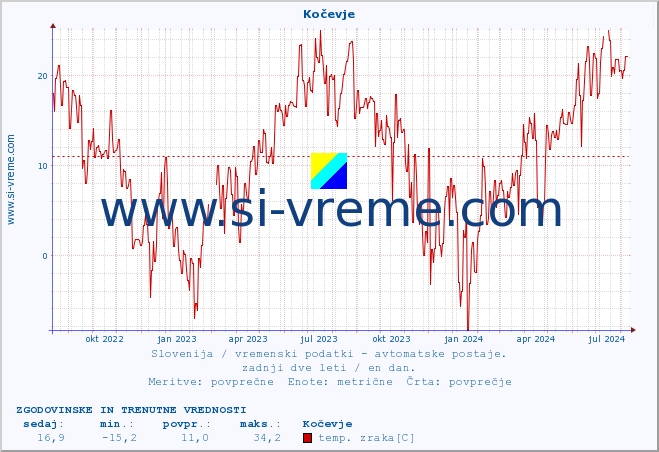 POVPREČJE :: Kočevje :: temp. zraka | vlaga | smer vetra | hitrost vetra | sunki vetra | tlak | padavine | sonce | temp. tal  5cm | temp. tal 10cm | temp. tal 20cm | temp. tal 30cm | temp. tal 50cm :: zadnji dve leti / en dan.