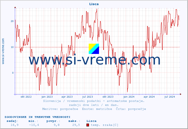 POVPREČJE :: Lisca :: temp. zraka | vlaga | smer vetra | hitrost vetra | sunki vetra | tlak | padavine | sonce | temp. tal  5cm | temp. tal 10cm | temp. tal 20cm | temp. tal 30cm | temp. tal 50cm :: zadnji dve leti / en dan.