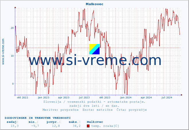 POVPREČJE :: Malkovec :: temp. zraka | vlaga | smer vetra | hitrost vetra | sunki vetra | tlak | padavine | sonce | temp. tal  5cm | temp. tal 10cm | temp. tal 20cm | temp. tal 30cm | temp. tal 50cm :: zadnji dve leti / en dan.