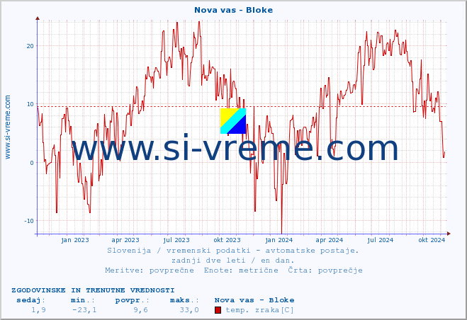 POVPREČJE :: Nova vas - Bloke :: temp. zraka | vlaga | smer vetra | hitrost vetra | sunki vetra | tlak | padavine | sonce | temp. tal  5cm | temp. tal 10cm | temp. tal 20cm | temp. tal 30cm | temp. tal 50cm :: zadnji dve leti / en dan.