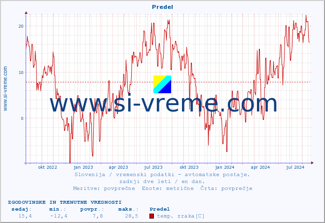 POVPREČJE :: Predel :: temp. zraka | vlaga | smer vetra | hitrost vetra | sunki vetra | tlak | padavine | sonce | temp. tal  5cm | temp. tal 10cm | temp. tal 20cm | temp. tal 30cm | temp. tal 50cm :: zadnji dve leti / en dan.