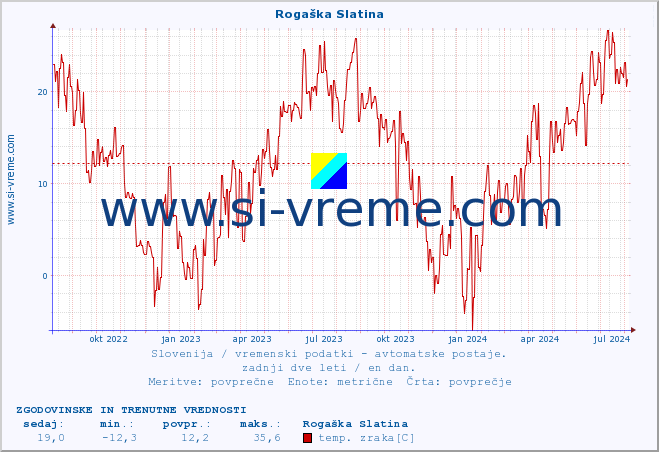 POVPREČJE :: Rogaška Slatina :: temp. zraka | vlaga | smer vetra | hitrost vetra | sunki vetra | tlak | padavine | sonce | temp. tal  5cm | temp. tal 10cm | temp. tal 20cm | temp. tal 30cm | temp. tal 50cm :: zadnji dve leti / en dan.