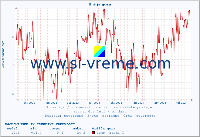 POVPREČJE :: Uršlja gora :: temp. zraka | vlaga | smer vetra | hitrost vetra | sunki vetra | tlak | padavine | sonce | temp. tal  5cm | temp. tal 10cm | temp. tal 20cm | temp. tal 30cm | temp. tal 50cm :: zadnji dve leti / en dan.