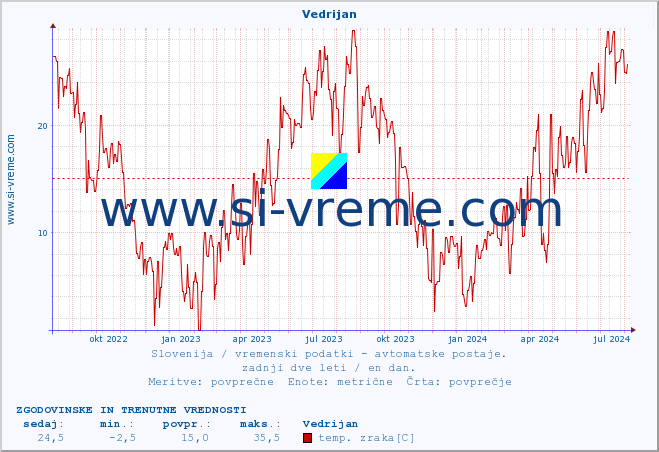 POVPREČJE :: Vedrijan :: temp. zraka | vlaga | smer vetra | hitrost vetra | sunki vetra | tlak | padavine | sonce | temp. tal  5cm | temp. tal 10cm | temp. tal 20cm | temp. tal 30cm | temp. tal 50cm :: zadnji dve leti / en dan.