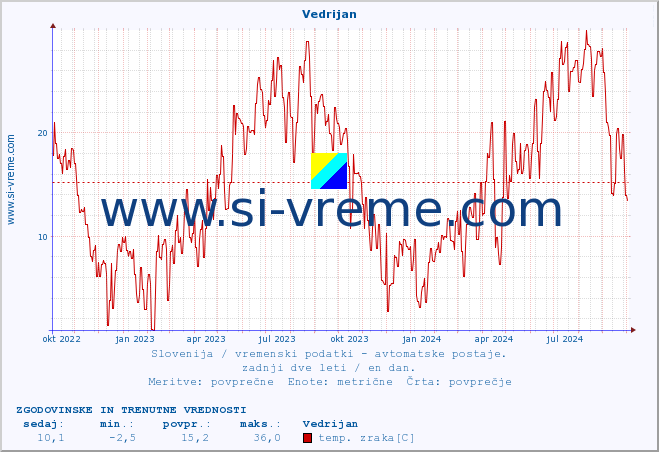 POVPREČJE :: Vedrijan :: temp. zraka | vlaga | smer vetra | hitrost vetra | sunki vetra | tlak | padavine | sonce | temp. tal  5cm | temp. tal 10cm | temp. tal 20cm | temp. tal 30cm | temp. tal 50cm :: zadnji dve leti / en dan.