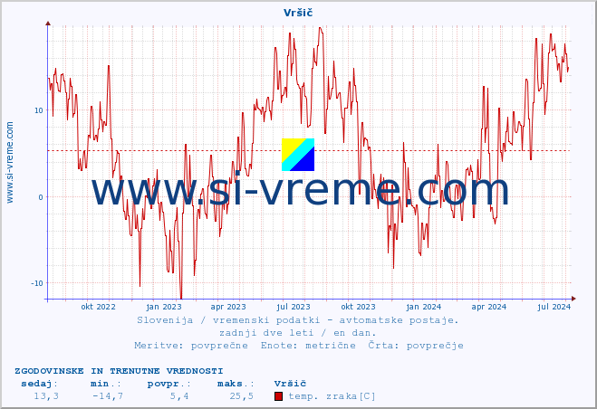 POVPREČJE :: Vršič :: temp. zraka | vlaga | smer vetra | hitrost vetra | sunki vetra | tlak | padavine | sonce | temp. tal  5cm | temp. tal 10cm | temp. tal 20cm | temp. tal 30cm | temp. tal 50cm :: zadnji dve leti / en dan.