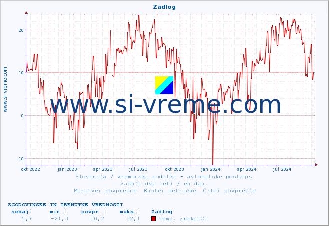 POVPREČJE :: Zadlog :: temp. zraka | vlaga | smer vetra | hitrost vetra | sunki vetra | tlak | padavine | sonce | temp. tal  5cm | temp. tal 10cm | temp. tal 20cm | temp. tal 30cm | temp. tal 50cm :: zadnji dve leti / en dan.