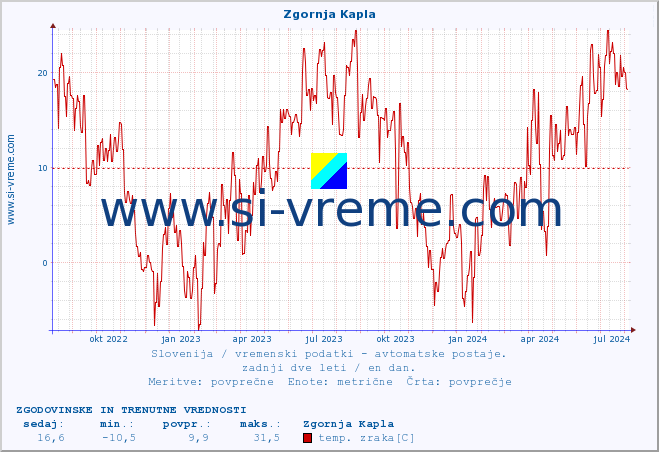 POVPREČJE :: Zgornja Kapla :: temp. zraka | vlaga | smer vetra | hitrost vetra | sunki vetra | tlak | padavine | sonce | temp. tal  5cm | temp. tal 10cm | temp. tal 20cm | temp. tal 30cm | temp. tal 50cm :: zadnji dve leti / en dan.