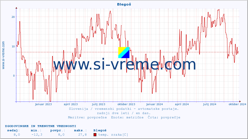 POVPREČJE :: Blegoš :: temp. zraka | vlaga | smer vetra | hitrost vetra | sunki vetra | tlak | padavine | sonce | temp. tal  5cm | temp. tal 10cm | temp. tal 20cm | temp. tal 30cm | temp. tal 50cm :: zadnji dve leti / en dan.