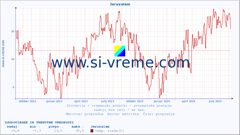 POVPREČJE :: Jeruzalem :: temp. zraka | vlaga | smer vetra | hitrost vetra | sunki vetra | tlak | padavine | sonce | temp. tal  5cm | temp. tal 10cm | temp. tal 20cm | temp. tal 30cm | temp. tal 50cm :: zadnji dve leti / en dan.
