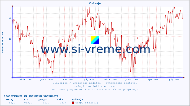 POVPREČJE :: Kočevje :: temp. zraka | vlaga | smer vetra | hitrost vetra | sunki vetra | tlak | padavine | sonce | temp. tal  5cm | temp. tal 10cm | temp. tal 20cm | temp. tal 30cm | temp. tal 50cm :: zadnji dve leti / en dan.