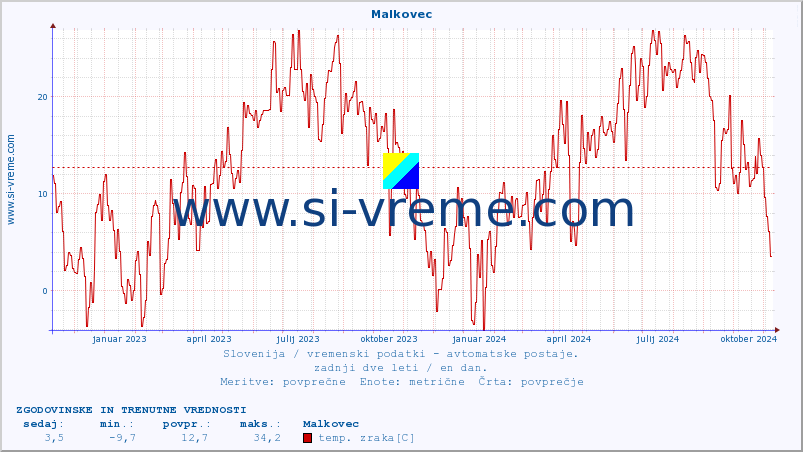 POVPREČJE :: Malkovec :: temp. zraka | vlaga | smer vetra | hitrost vetra | sunki vetra | tlak | padavine | sonce | temp. tal  5cm | temp. tal 10cm | temp. tal 20cm | temp. tal 30cm | temp. tal 50cm :: zadnji dve leti / en dan.