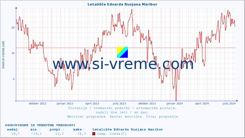 POVPREČJE :: Letališče Edvarda Rusjana Maribor :: temp. zraka | vlaga | smer vetra | hitrost vetra | sunki vetra | tlak | padavine | sonce | temp. tal  5cm | temp. tal 10cm | temp. tal 20cm | temp. tal 30cm | temp. tal 50cm :: zadnji dve leti / en dan.