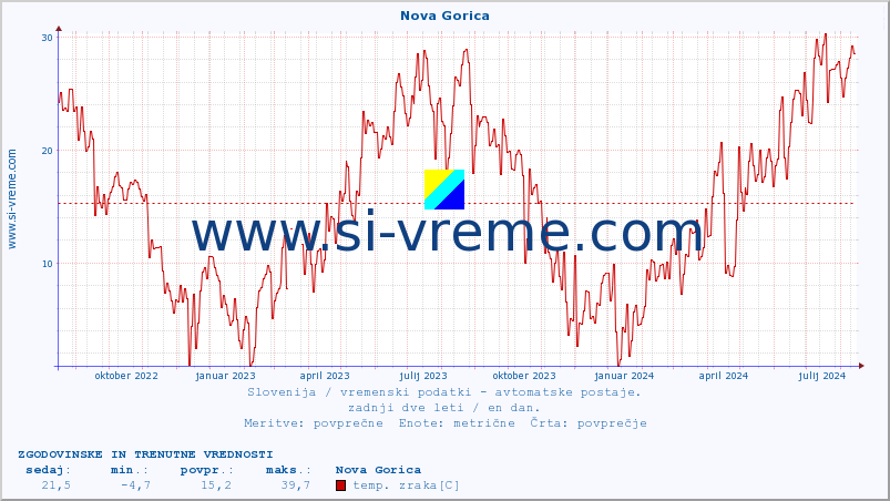 POVPREČJE :: Nova Gorica :: temp. zraka | vlaga | smer vetra | hitrost vetra | sunki vetra | tlak | padavine | sonce | temp. tal  5cm | temp. tal 10cm | temp. tal 20cm | temp. tal 30cm | temp. tal 50cm :: zadnji dve leti / en dan.