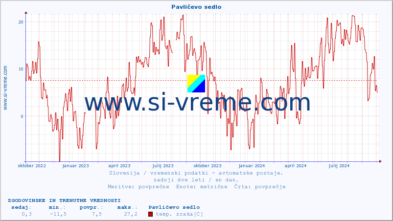 POVPREČJE :: Pavličevo sedlo :: temp. zraka | vlaga | smer vetra | hitrost vetra | sunki vetra | tlak | padavine | sonce | temp. tal  5cm | temp. tal 10cm | temp. tal 20cm | temp. tal 30cm | temp. tal 50cm :: zadnji dve leti / en dan.