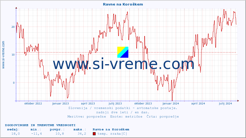 POVPREČJE :: Ravne na Koroškem :: temp. zraka | vlaga | smer vetra | hitrost vetra | sunki vetra | tlak | padavine | sonce | temp. tal  5cm | temp. tal 10cm | temp. tal 20cm | temp. tal 30cm | temp. tal 50cm :: zadnji dve leti / en dan.