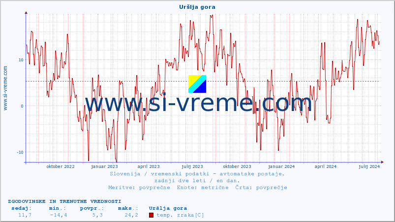 POVPREČJE :: Uršlja gora :: temp. zraka | vlaga | smer vetra | hitrost vetra | sunki vetra | tlak | padavine | sonce | temp. tal  5cm | temp. tal 10cm | temp. tal 20cm | temp. tal 30cm | temp. tal 50cm :: zadnji dve leti / en dan.