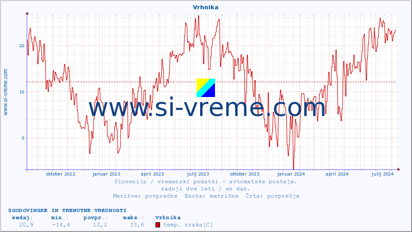 POVPREČJE :: Vrhnika :: temp. zraka | vlaga | smer vetra | hitrost vetra | sunki vetra | tlak | padavine | sonce | temp. tal  5cm | temp. tal 10cm | temp. tal 20cm | temp. tal 30cm | temp. tal 50cm :: zadnji dve leti / en dan.