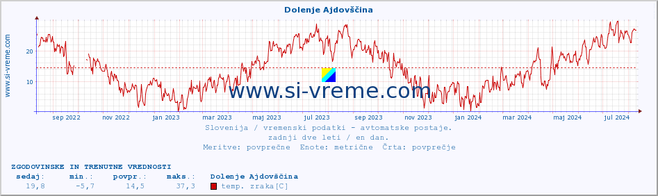 POVPREČJE :: Dolenje Ajdovščina :: temp. zraka | vlaga | smer vetra | hitrost vetra | sunki vetra | tlak | padavine | sonce | temp. tal  5cm | temp. tal 10cm | temp. tal 20cm | temp. tal 30cm | temp. tal 50cm :: zadnji dve leti / en dan.