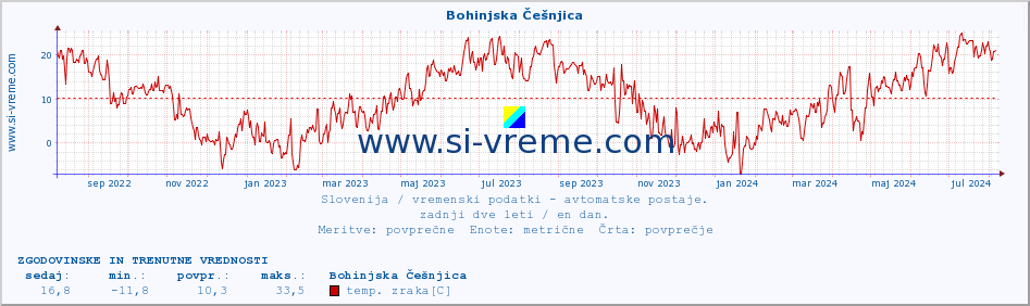 POVPREČJE :: Bohinjska Češnjica :: temp. zraka | vlaga | smer vetra | hitrost vetra | sunki vetra | tlak | padavine | sonce | temp. tal  5cm | temp. tal 10cm | temp. tal 20cm | temp. tal 30cm | temp. tal 50cm :: zadnji dve leti / en dan.