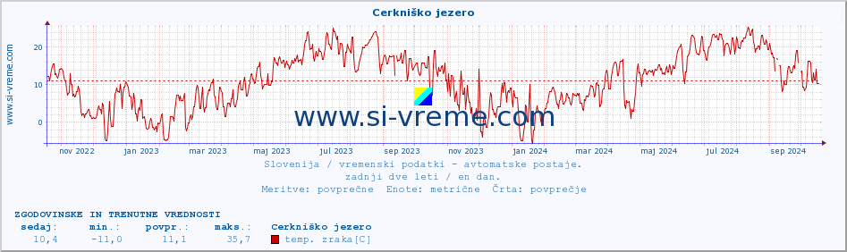 POVPREČJE :: Cerkniško jezero :: temp. zraka | vlaga | smer vetra | hitrost vetra | sunki vetra | tlak | padavine | sonce | temp. tal  5cm | temp. tal 10cm | temp. tal 20cm | temp. tal 30cm | temp. tal 50cm :: zadnji dve leti / en dan.