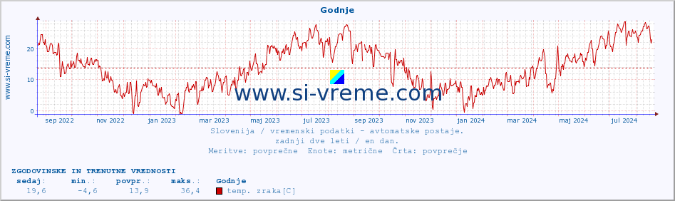 POVPREČJE :: Godnje :: temp. zraka | vlaga | smer vetra | hitrost vetra | sunki vetra | tlak | padavine | sonce | temp. tal  5cm | temp. tal 10cm | temp. tal 20cm | temp. tal 30cm | temp. tal 50cm :: zadnji dve leti / en dan.