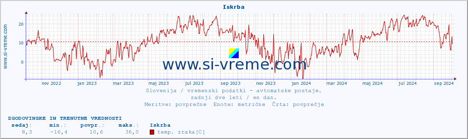 POVPREČJE :: Iskrba :: temp. zraka | vlaga | smer vetra | hitrost vetra | sunki vetra | tlak | padavine | sonce | temp. tal  5cm | temp. tal 10cm | temp. tal 20cm | temp. tal 30cm | temp. tal 50cm :: zadnji dve leti / en dan.