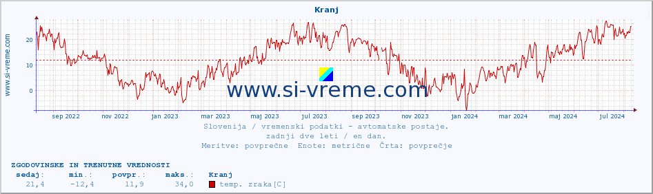 POVPREČJE :: Kranj :: temp. zraka | vlaga | smer vetra | hitrost vetra | sunki vetra | tlak | padavine | sonce | temp. tal  5cm | temp. tal 10cm | temp. tal 20cm | temp. tal 30cm | temp. tal 50cm :: zadnji dve leti / en dan.